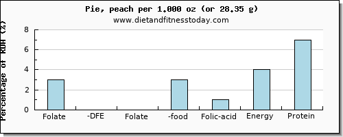 folate, dfe and nutritional content in folic acid in pie